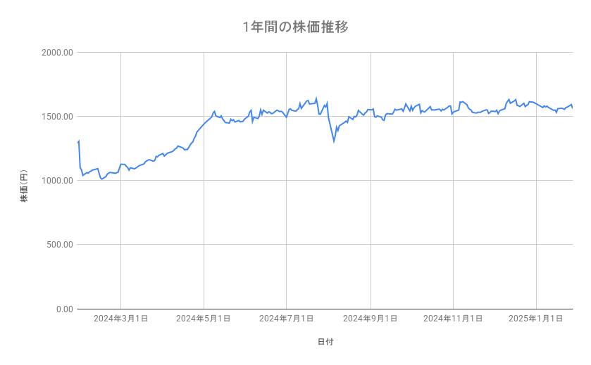 アルプスアルパインの株価推移（1年間）
