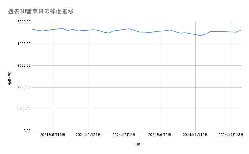コマツの株価推移(過去30営業日)