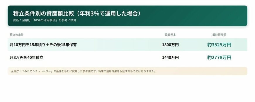 出所：金融庁「NISAの活用事例」をもとにLIMO編集部作成