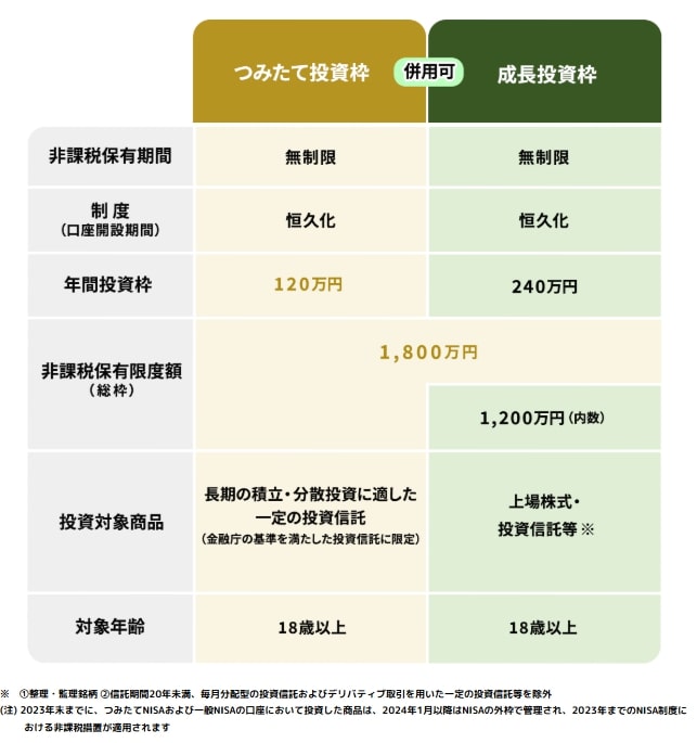 新NISAのポイント