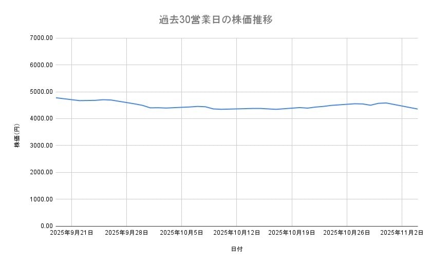 商船三井の株価推移(過去30営業日)