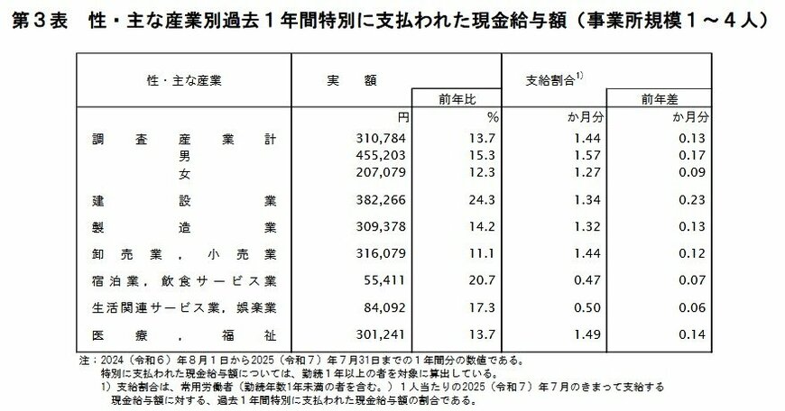 性・主な産業別「過去1年間特別に支払われた現金給与額」（事業所規模1～4人）