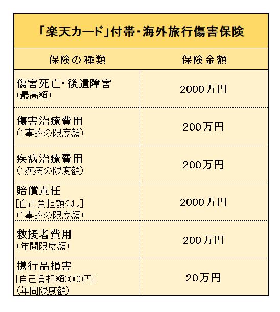「楽天カード」付帯・海外旅行傷害保険