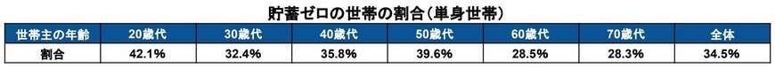 出所：金融広報中央委員会「家計の金融行動に関する世論調査［単身世帯調査］（令和4年）」を基に筆者作成