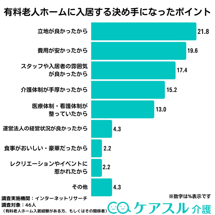 出所：株式会社Speee「なぜ有料老人ホームに入居した？「ケアスル 介護」にて有料老人ホームに入居した理由や費用に関するアンケート調査を実施」（PR TIMES）2023年8月23日