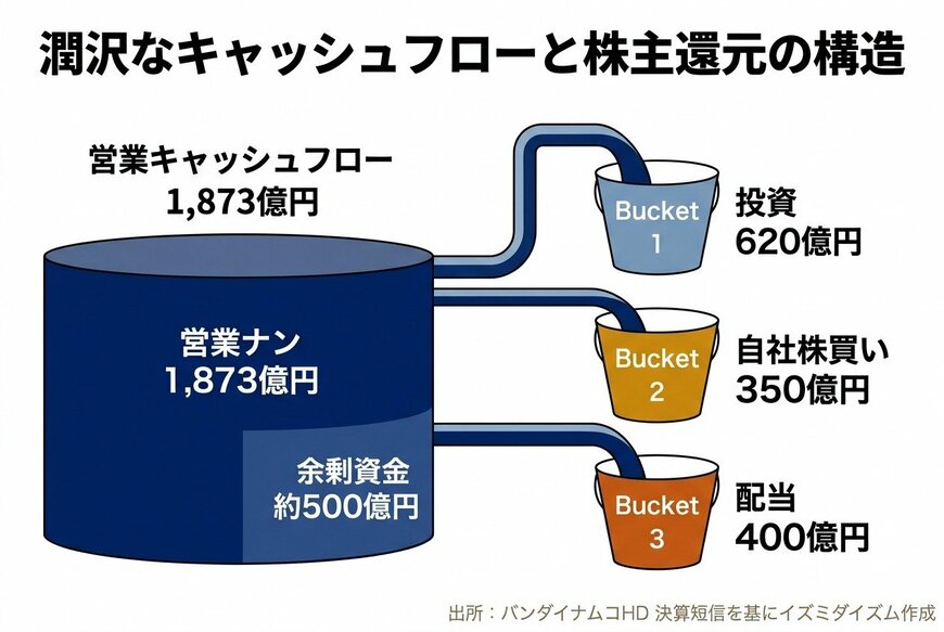 出所：バンダイナムコホールディングス 決算短信を基にイズミダイズム作成