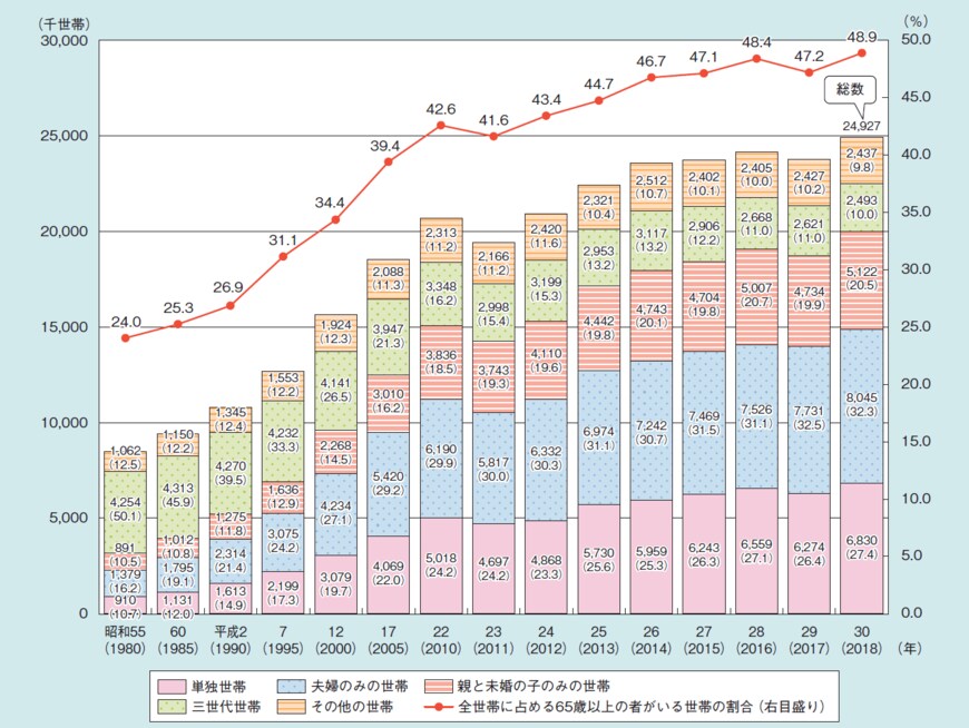 出所：内閣府「令和2年版高齢社会白書・第1章高齢化の状況・3家族と世帯」