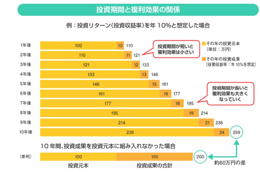 出典：金融庁「投資の基本」