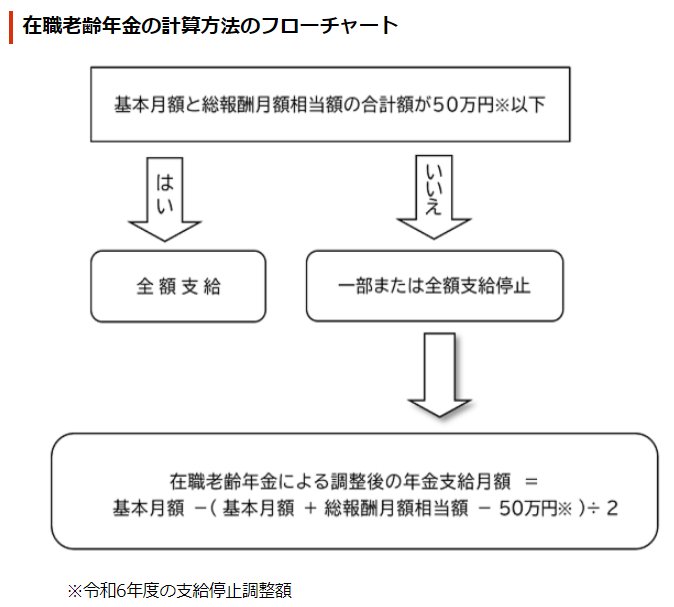 出所：日本年金機構「在職老齢年金の計算方法」
