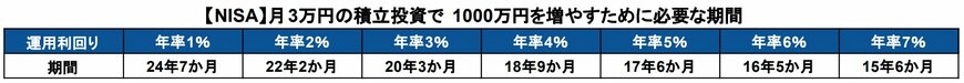 出所：金融庁「つみたてシミュレーター」を基に筆者作成