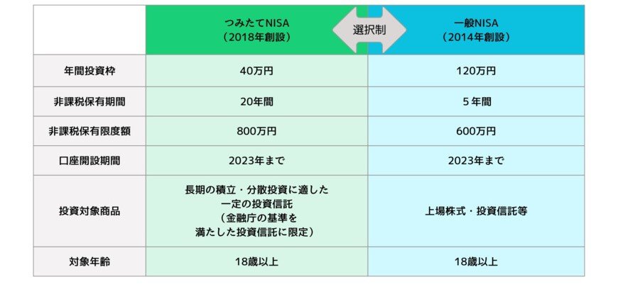 出所：金融庁「新しいNISA」をもとにLIMO編集部作成