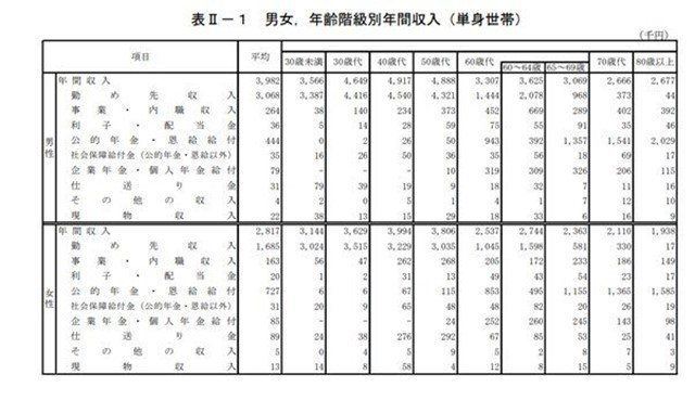 出所：総務省「2019年全国家計構造調査 家計収支に関する結果 結果の概要」
