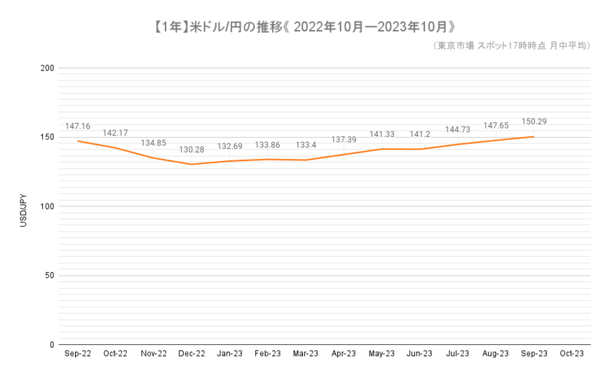 出所：日本銀行「主要時系列統計データ表」をもとに筆者作成