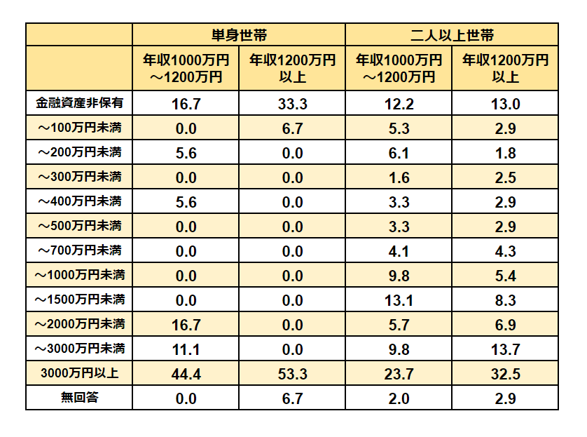 出所：金融広報中央委員会「家計の金融行動に関する世論調査」をもとに筆者作成
