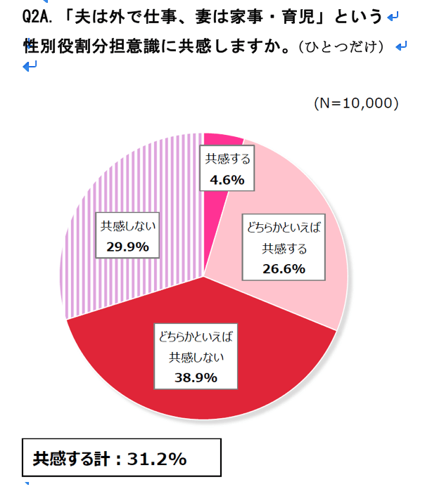 性別による役割分担への共感について（出典：公益財団法人　日本財団の調査より）