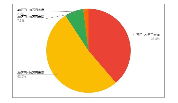 出所：各種資料をもとにLIMO編集部作成