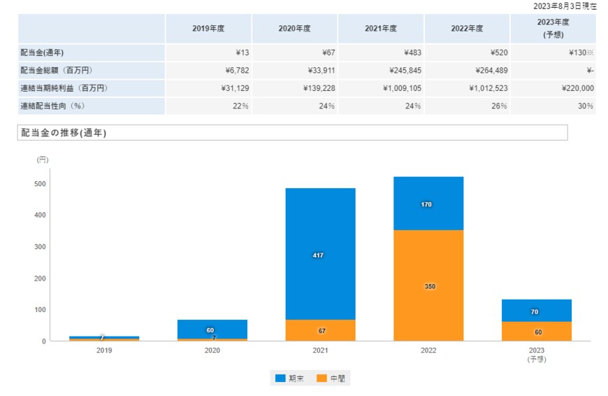 出所：日本郵船株式会社「配当・株主優待」