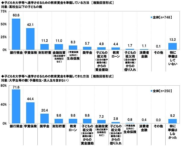 出典：ソニー生命保険株式会社「子どもの教育資金に関する調査」（2022年3月8日公表）