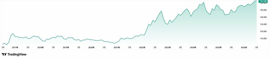 Tradingview