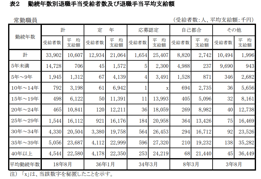 出所：内閣官房「退職手当の支給状況（令和3年度）」