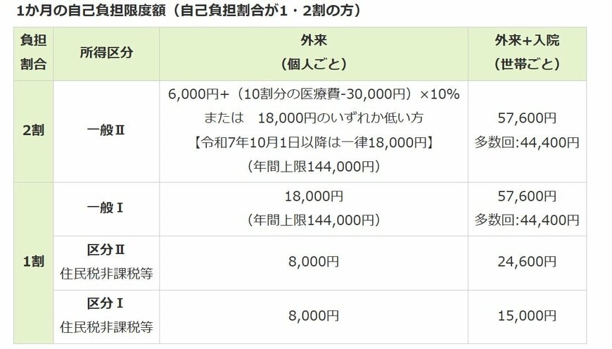 出所：東京都後期高齢者医療広域連合「高額療養費」