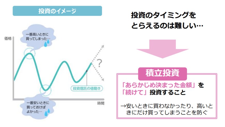 出所：金融庁「長期・積立・分散投資とNISA制度」