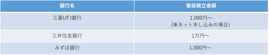 メガバンクの最低積立金額（各行の資料を参考に筆者作成）