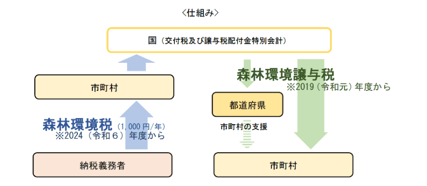 出所：総務省「森林環境税及び森林環境譲与税」