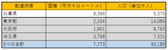出所：国土地理院「都道府県別面積の順位」、総務省統計局「人口推計2023年10月1日現在」を参考に筆者作成