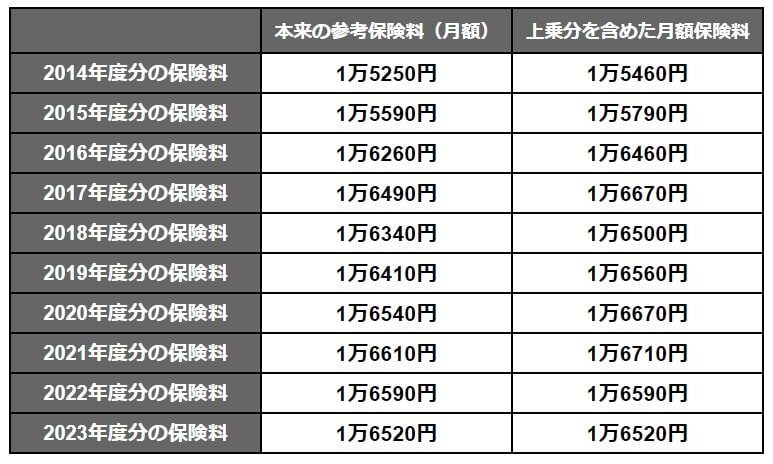 出所：日本年金機構「国民年金保険料の追納制度」を参考に筆者作成