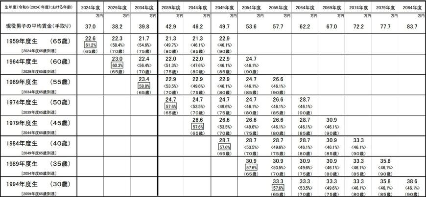 出所：厚生労働省「令和6(2024）年財政検証関連資料」