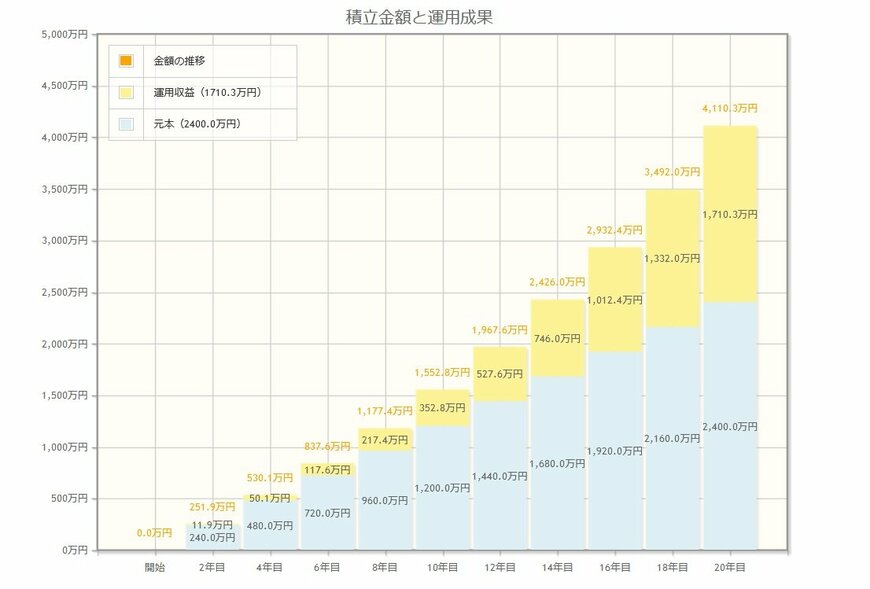 出所：金融庁「資産運用シミュレーション」