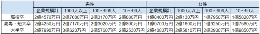 出所：独立行政法人労働政策研究・研修機構「ユースフル労働統計2022 ｰ労働統計加工指標集ｰ」を基に筆者作成