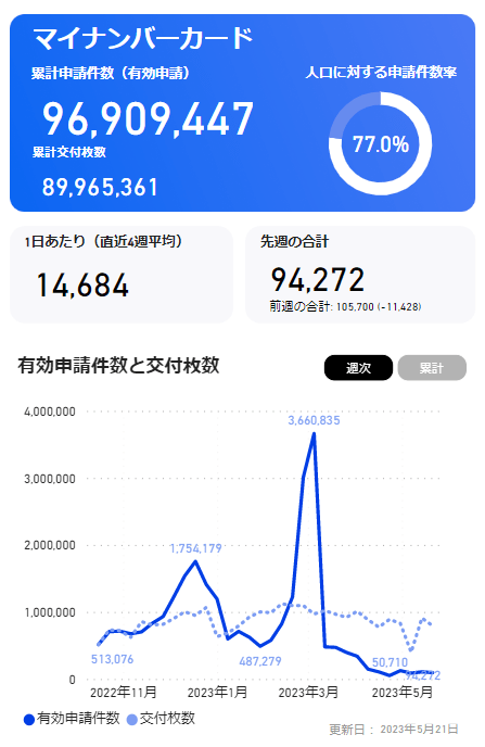 出所： デジタル庁「制作データダッシュボード（ベータ版）」