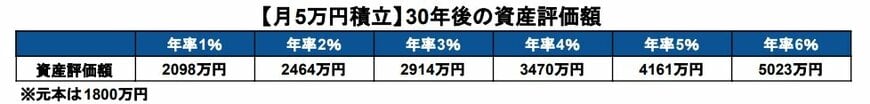 出所：金融庁「つみたてシミュレーター」を基に筆者作成