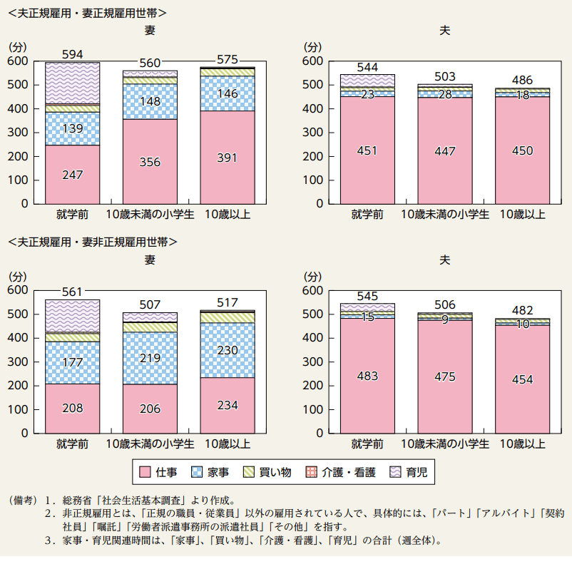 出典：内閣府「男女共同参画白書 令和4年版」