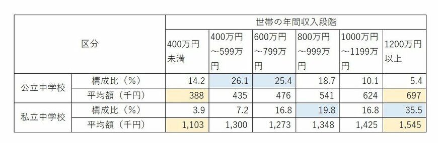出典：文部科学省の「平成30年度 子供の学習費調査」を元に筆者作成