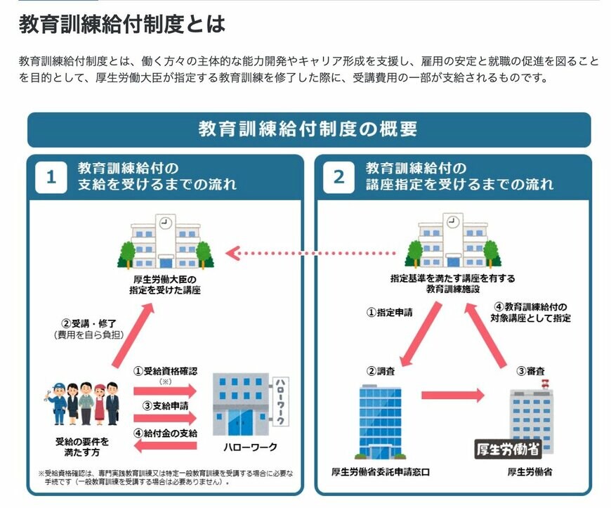 出所：厚生労働省「教育訓練給付制度」