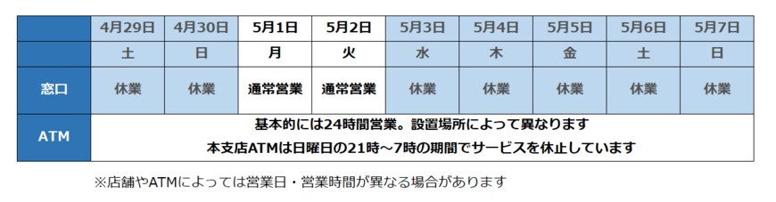 出所：三井住友銀行公式サイト情報をもとに筆者が作成