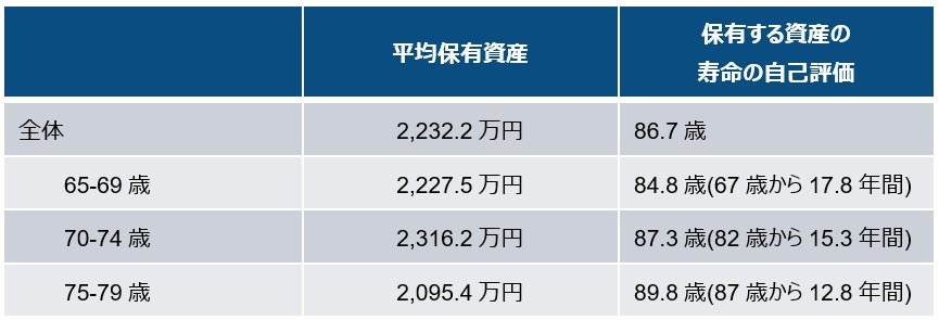 出所：フィデリティ退職・投資教育研究所、高齢者の金融リテラシー調査、2019年2月