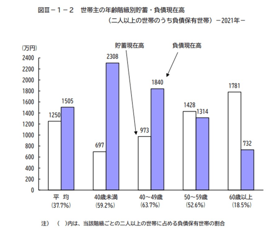 出所：総務省統計局「家計調査報告（貯蓄・負債編）－2021年（令和3年）平均結果－（二人以上の世帯）Ⅲ 世帯属性別にみた貯蓄・負債の状況」