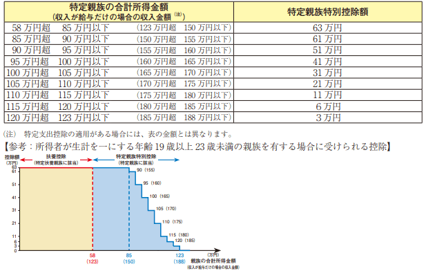 出所：国税庁「令和7年分　年末調整のしかた」