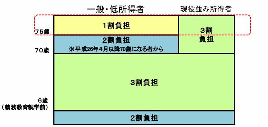 出所：厚生労働省「医療費の一部負担(自己負担)割合について」