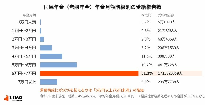 国民年金（老齢年金）の年金月額階級別 受給権者数と構成比。6万円以上7万円未満に51.3％が集まる