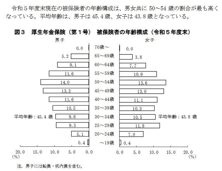 出所：厚生労働省年金局「令和5年度 厚生年金保険・国民年金事業の概況」