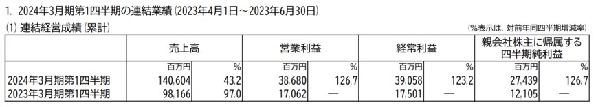 出所：株式会社オリエンタルランド　2024年3月期第1四半期決算短信〔日本基準〕（連結）