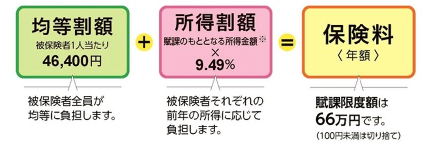 出所：東京いきいきネット　東京都後期高齢者医療広域連合「保険料の決め方・賦課」