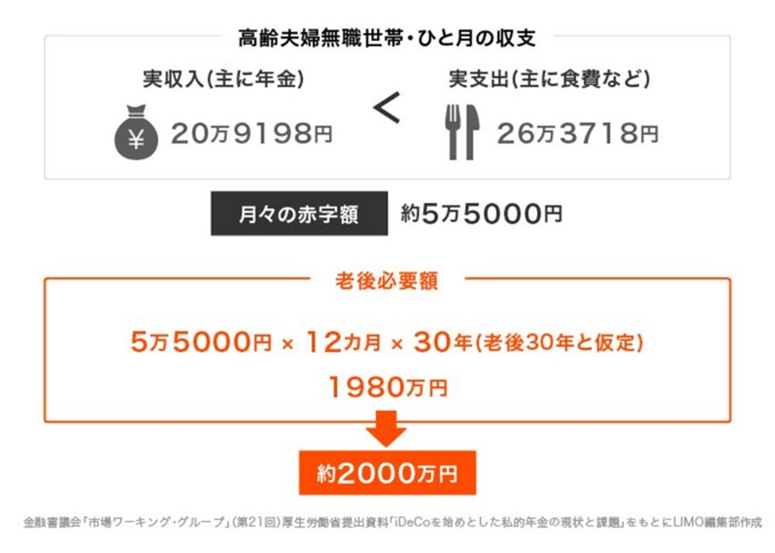 出典：金融審議会「市場ワーキング・グループ」（第21回）厚生労働省提出資料「iDeCoを始めとした私的年金の現状と課題」をもとにLIMO編集部作成