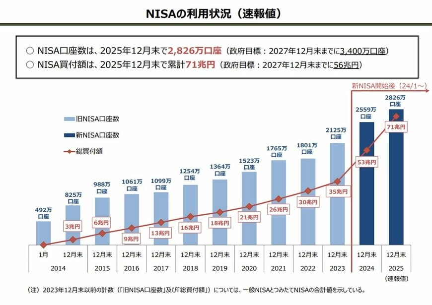 出所：金融庁「NISAの利用状況（速報値）」