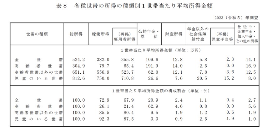 出所：厚生労働省「2023（令和５）年　国民生活基礎調査の概況」